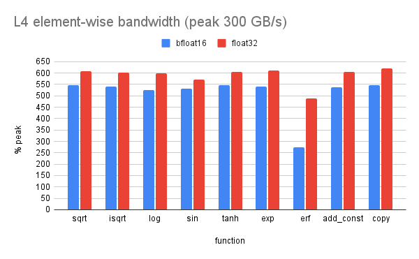L4 element-wise bandwidth (peak 300 GB_s)(1).png