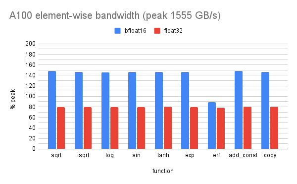 A100 element-wise bandwidth (peak 1555 GB_s)(5).png