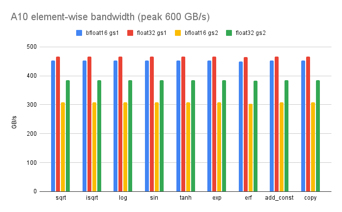 A10 element-wise bandwidth (peak 600 GB_s)(2).png