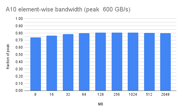 A10 element-wise bandwidth (peak 600
GB_s)(4).png