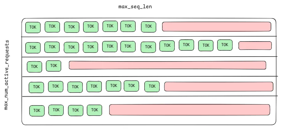 KV Cache Memory Usage