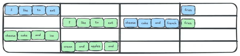This diagram can be misleading as the pages containing the token “fries”
appear to be the same. However, they cannot be de-duplicated into one
page.