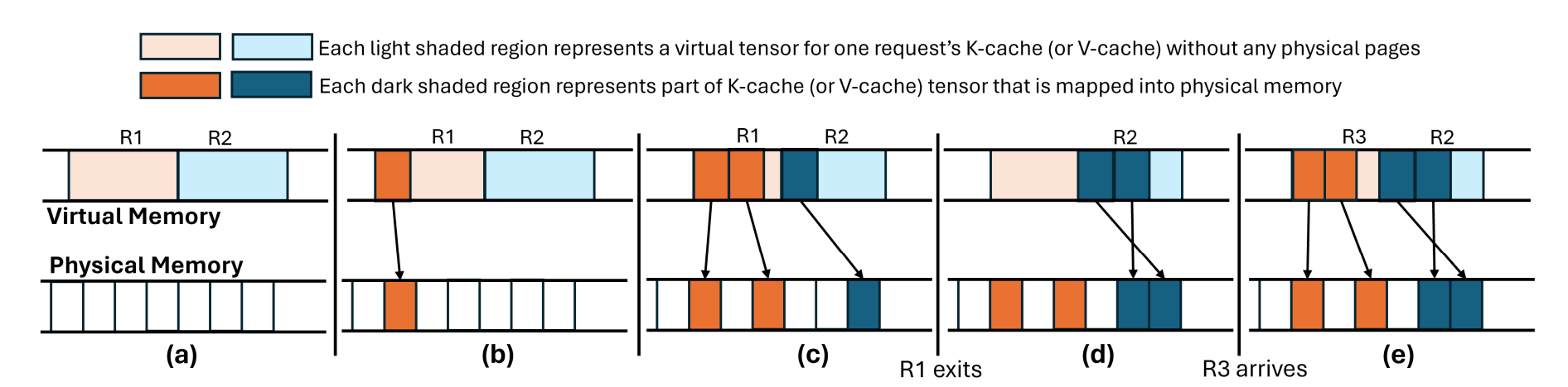 source: Prabhu et. al.
(vAttention)