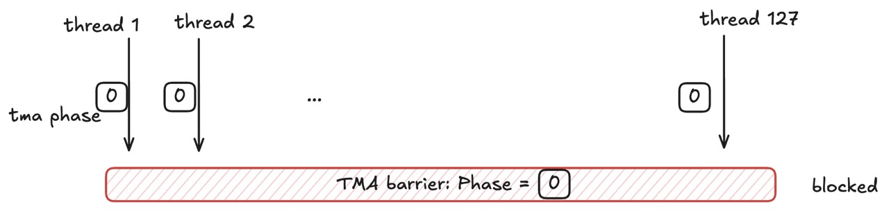 Illustration of thread blocking with TMA barrier