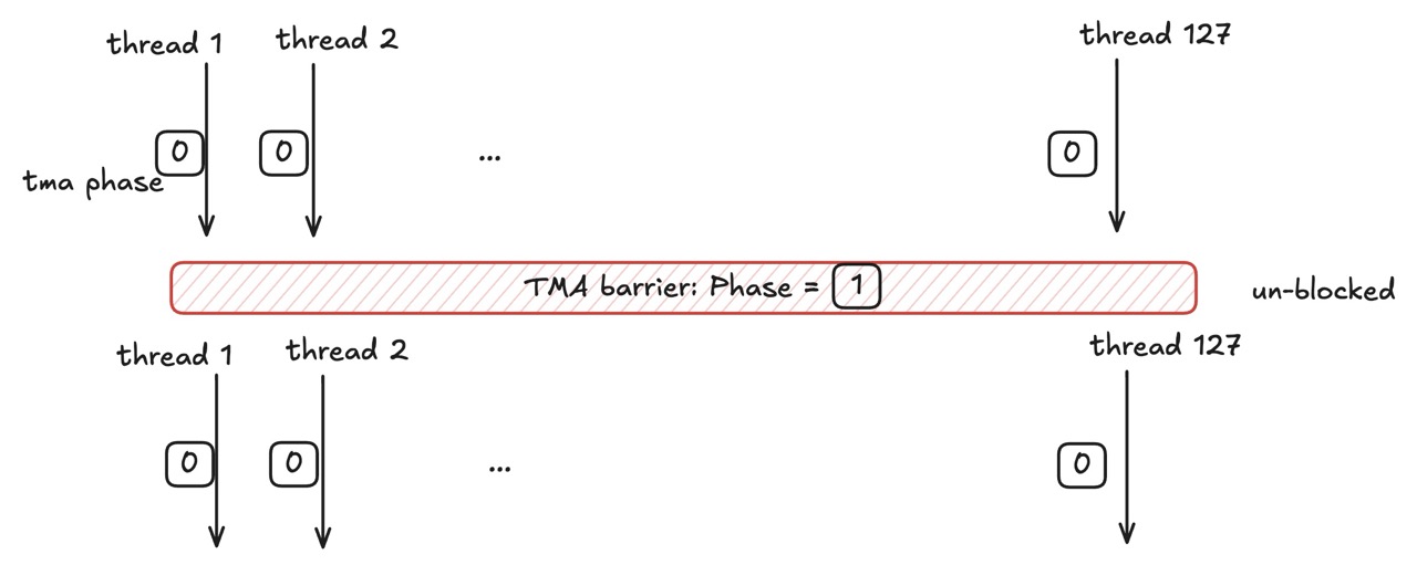 TMA barrier phase flipping