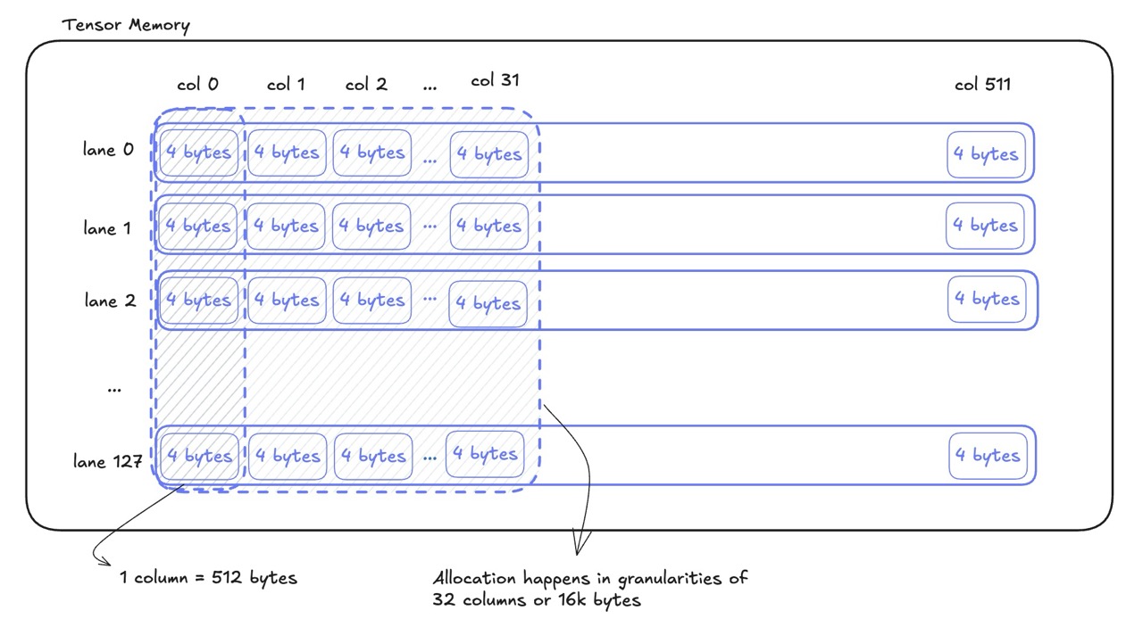 Tensor memory (TMEM)