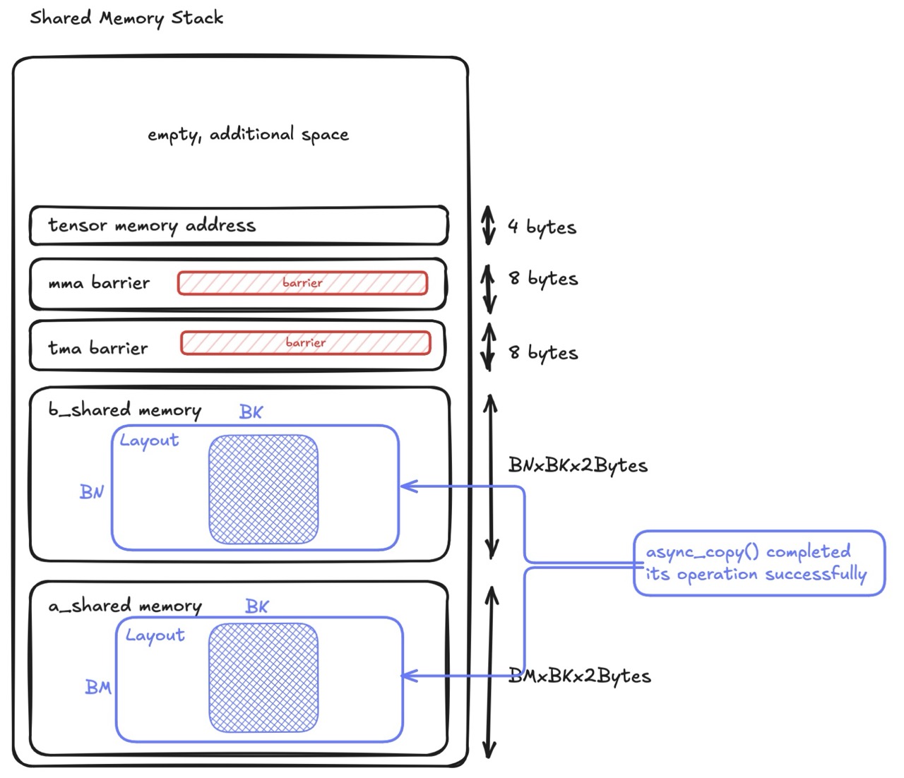async_copy() operation copying tile blocks to shared memory