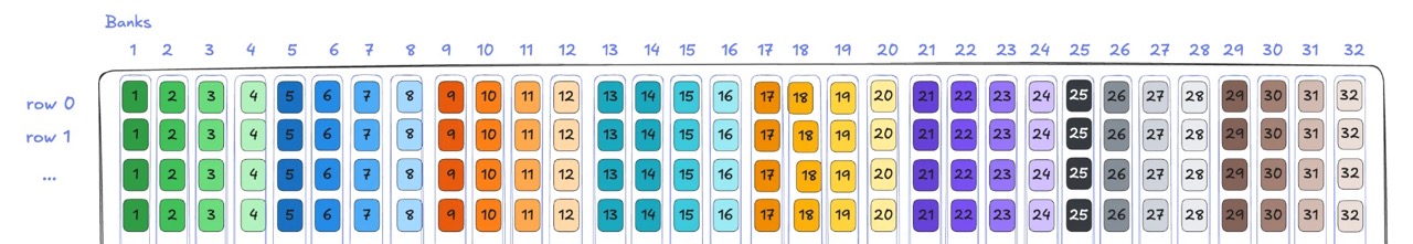 Shared memory layout of 32 consecutive 4B wide banks