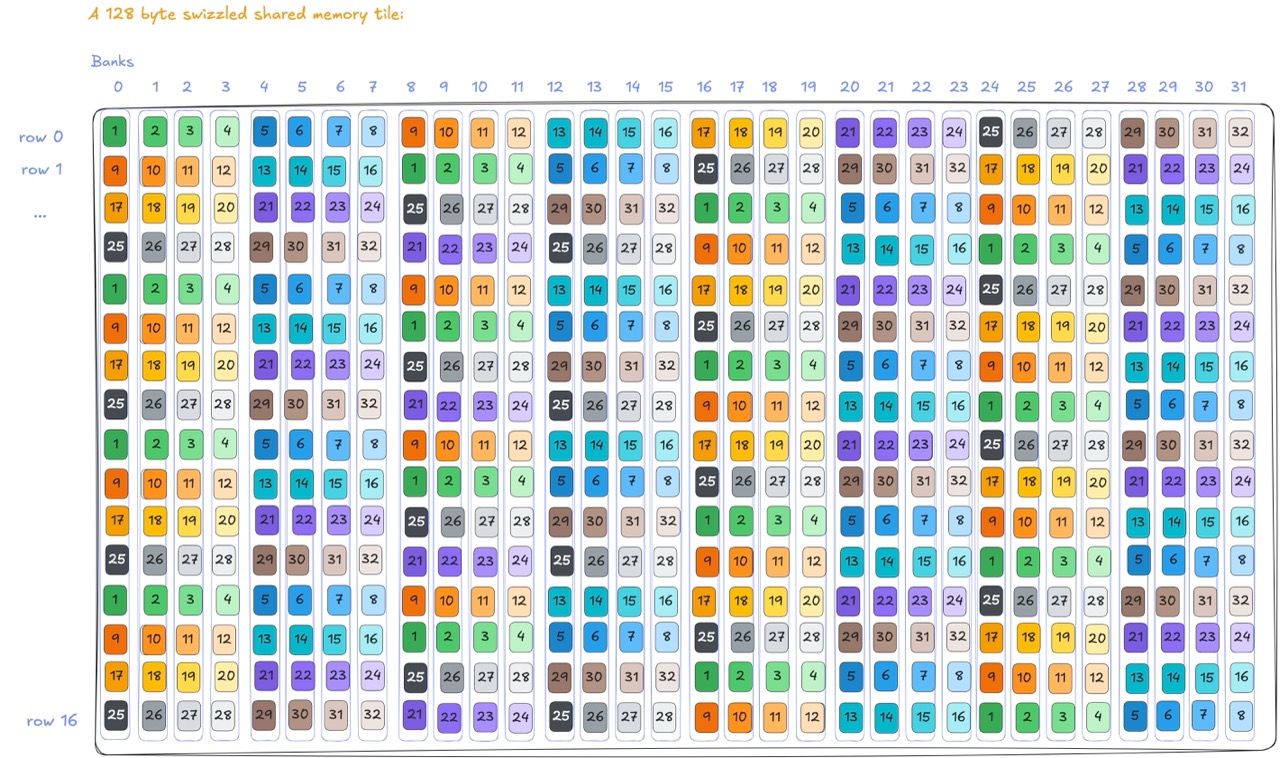 A 128-byte swizzled shared memory tile
