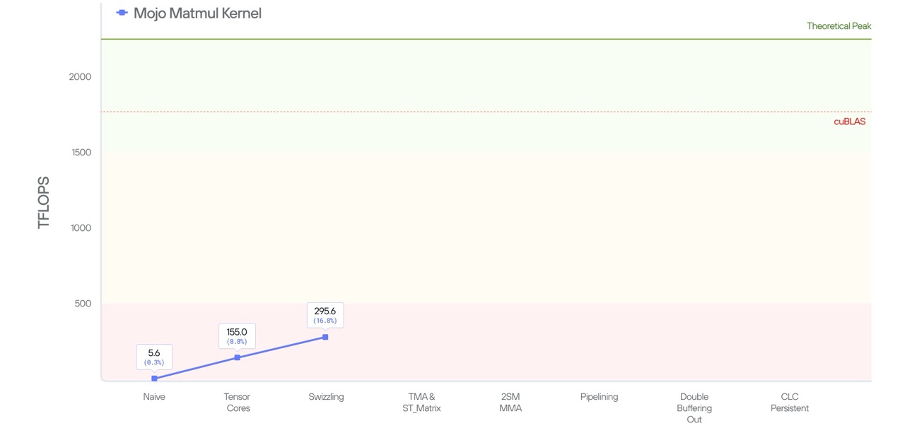 Performance improvement with the addition of swizzling