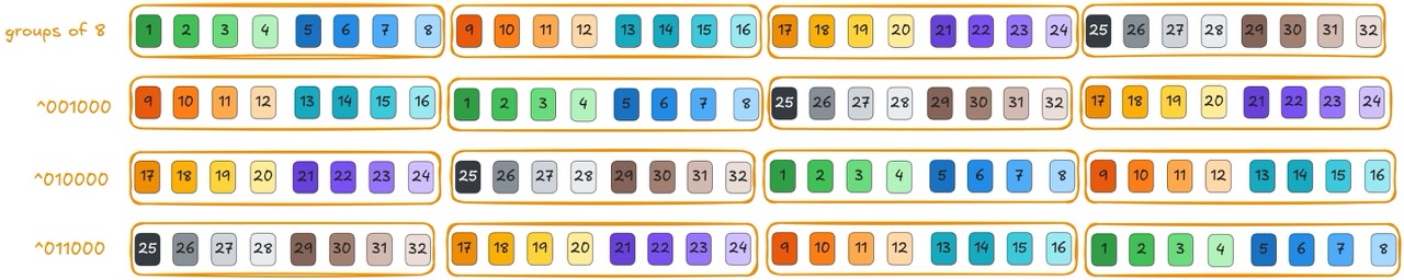 Swizzling pattern for kernel 3